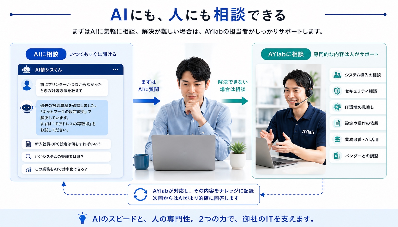 AIで解決できない場合はAYlabの担当者へ相談し、対応結果をAIへ蓄積する流れ