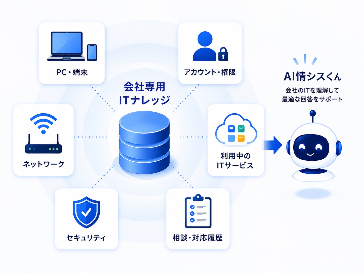 PC、アカウント、ITサービス、ネットワーク、セキュリティ、対応履歴を蓄積する会社専用ITナレッジ