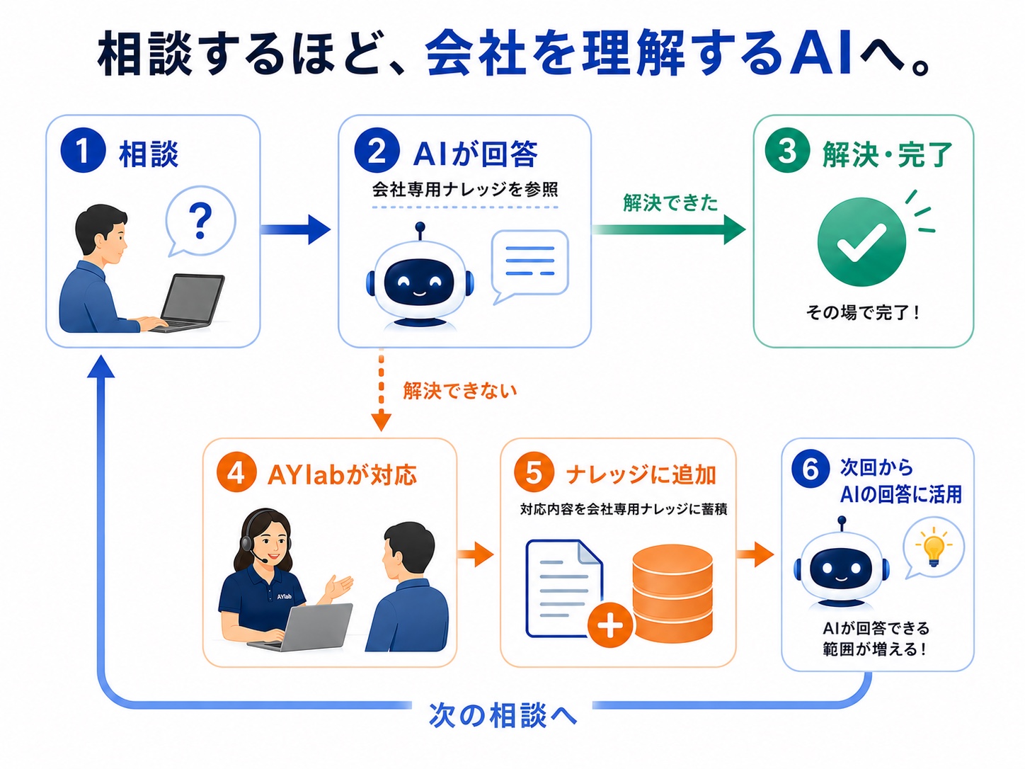 相談、AI回答、AYlabによる対応、ナレッジ追加を繰り返す仕組み