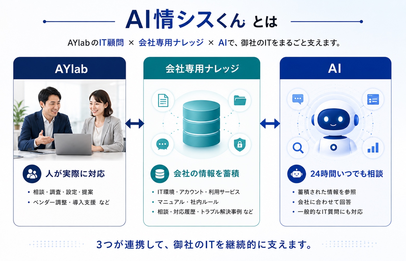 AYlabのIT顧問、会社専用ナレッジ、AIの3つが連携するサービス構造