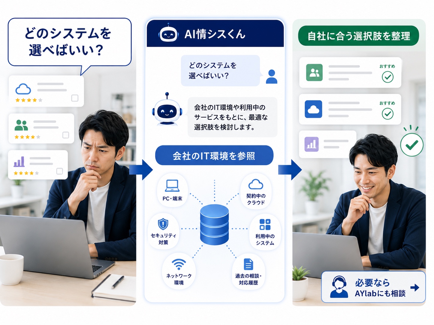 会社のIT環境を踏まえてシステムの選択肢を整理する利用例