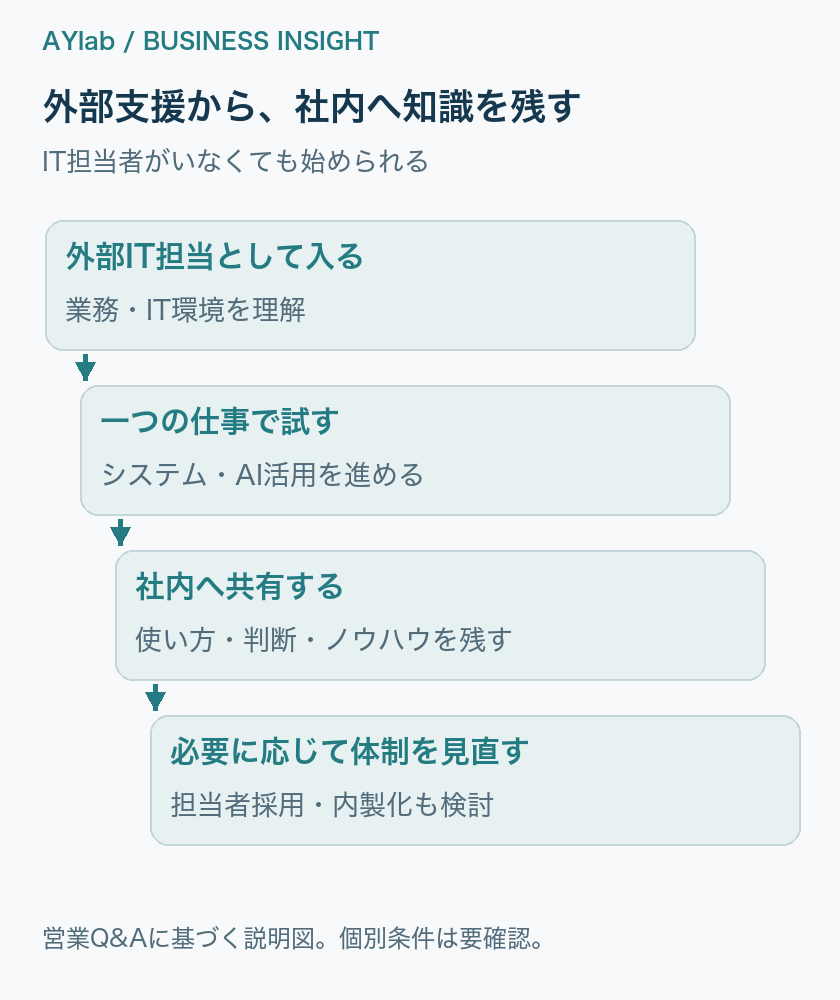 社内の窓口・承認者・外部の支援担当を決め、操作手順を共有する。