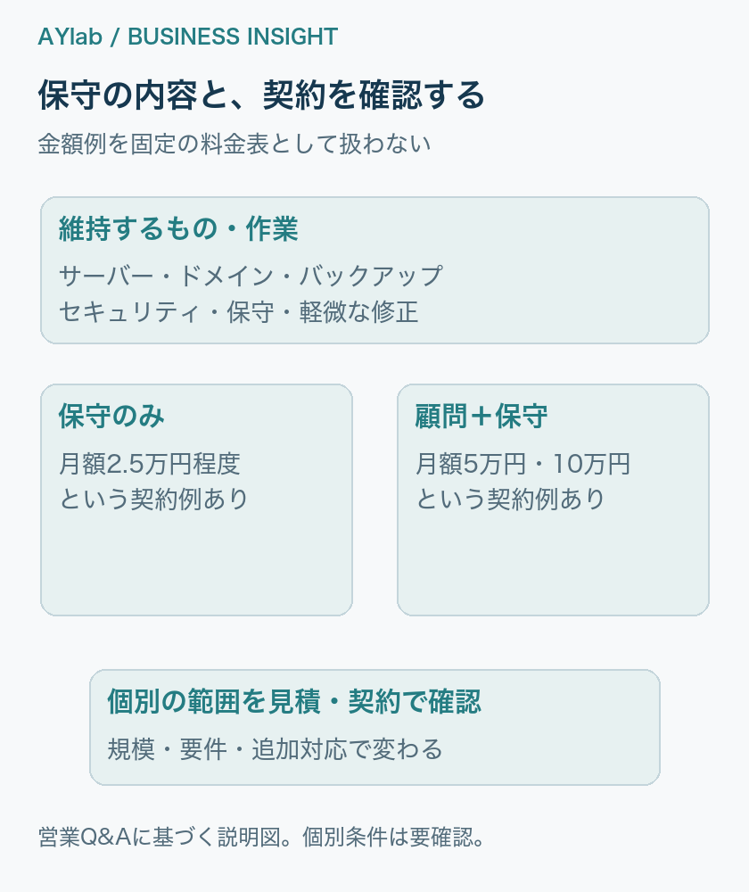 保守・相談・軽微な修正・追加開発の扱いを、契約前に分ける。
