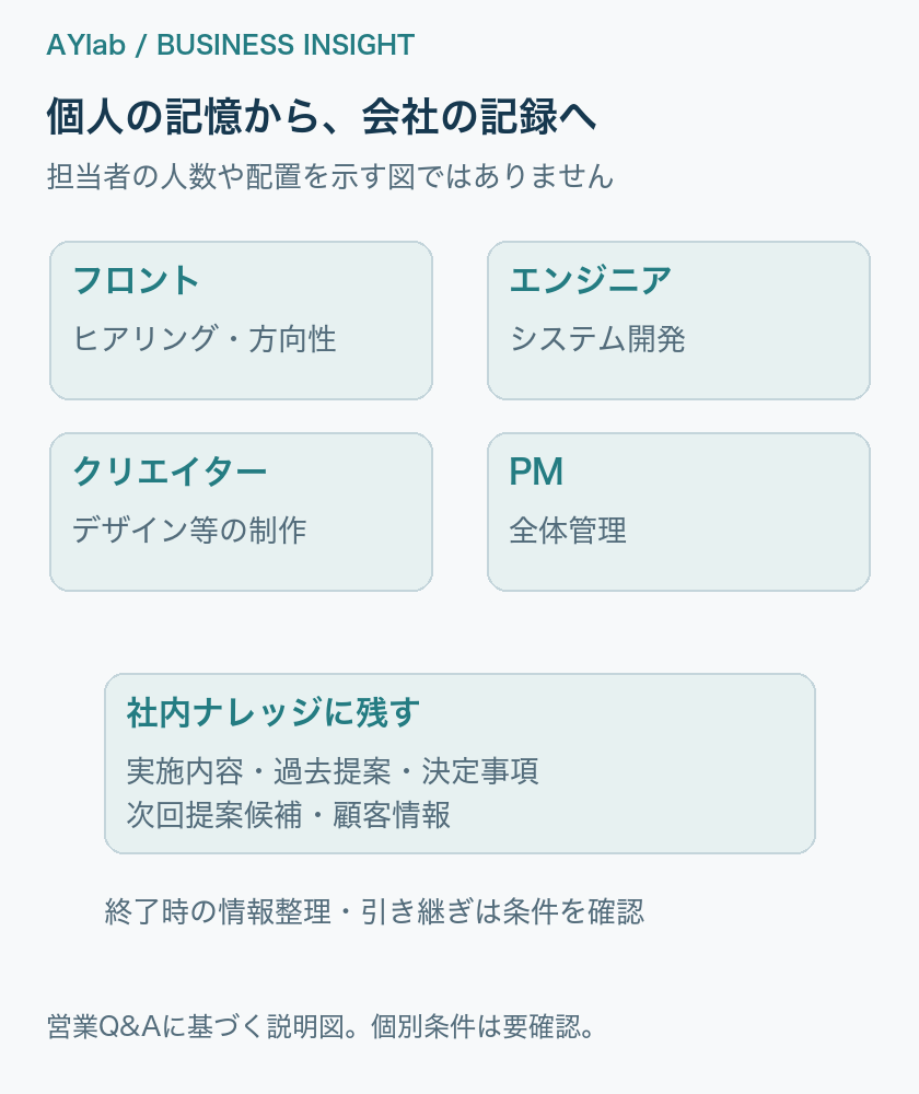 担当する役割と記録の保存先を決め、変更理由を共有する。