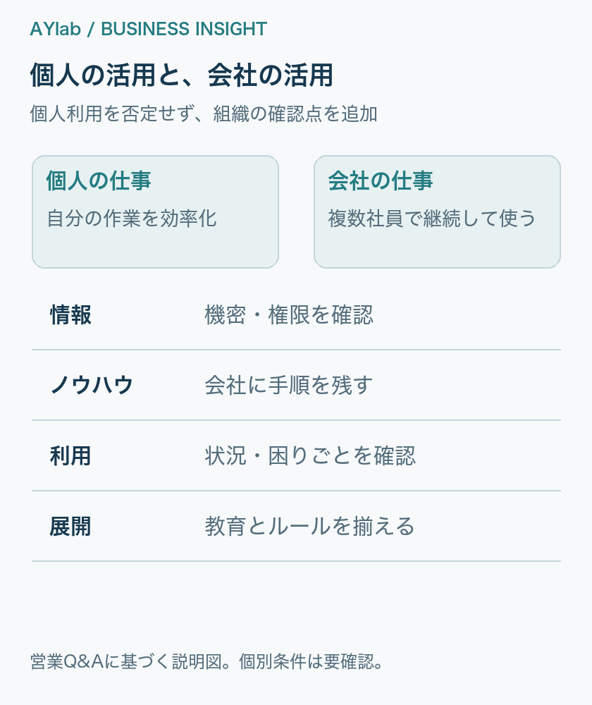 対象業務・参照資料・入力ルール・確認担当を決めて試す。