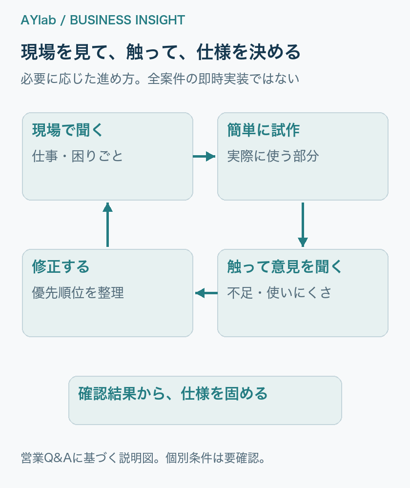 現在の作業を調べ、試作を試し、本番の機能と運用を決める。