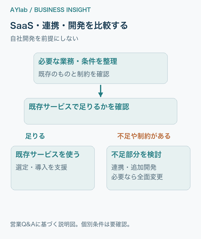 必要な機能・データ連携・入力負担・運用費用を比べる。