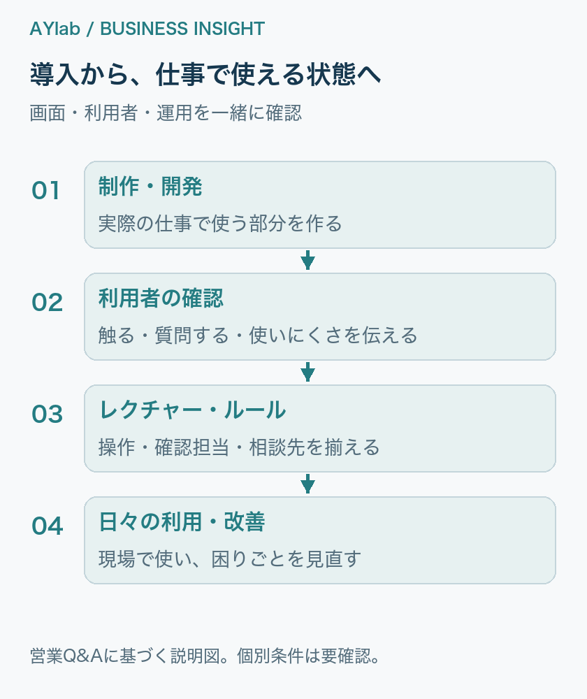 操作を試し、手順を共有し、利用後の困りごとを修正する。