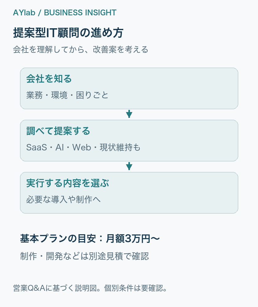 相談・調査・改善提案と、別途見積の制作・開発を分けて確認する。
