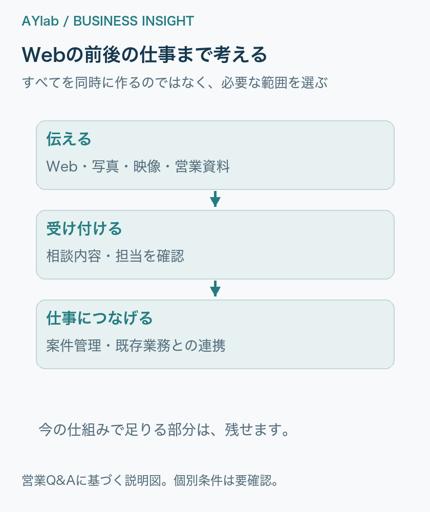 商品紹介、問い合わせ受付、営業対応、案件管理を順に確認する。