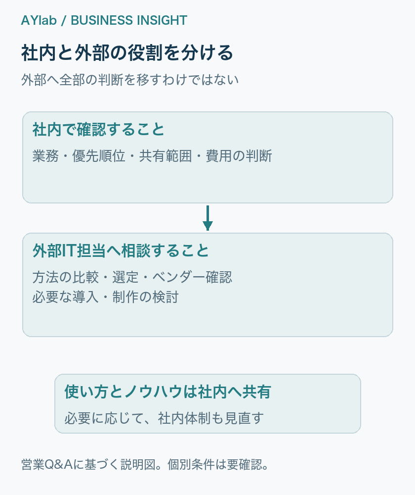 相談内容を整理し、比較・導入・社内への共有を進める。