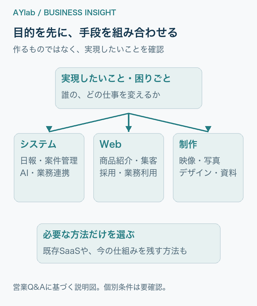 現在の仕事を確認し、既存ツールの活用・部分修正・新規制作を比較する。