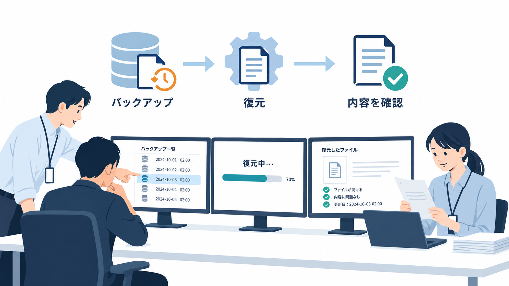 バックアップの保存先と、復旧する手順・担当を確認する。